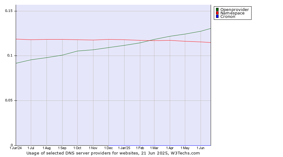Historical trends in the usage of Openprovider vs. Namespace vs. Cronon