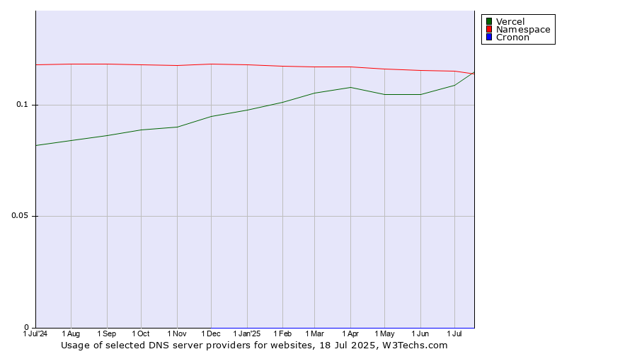 Historical trends in the usage of Namespace vs. Vercel vs. Cronon