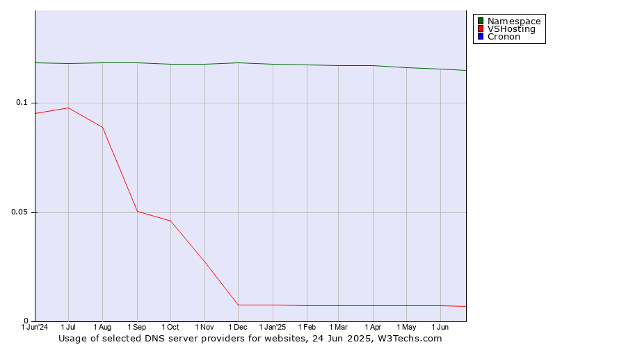 Historical trends in the usage of Namespace vs. VSHosting vs. Cronon