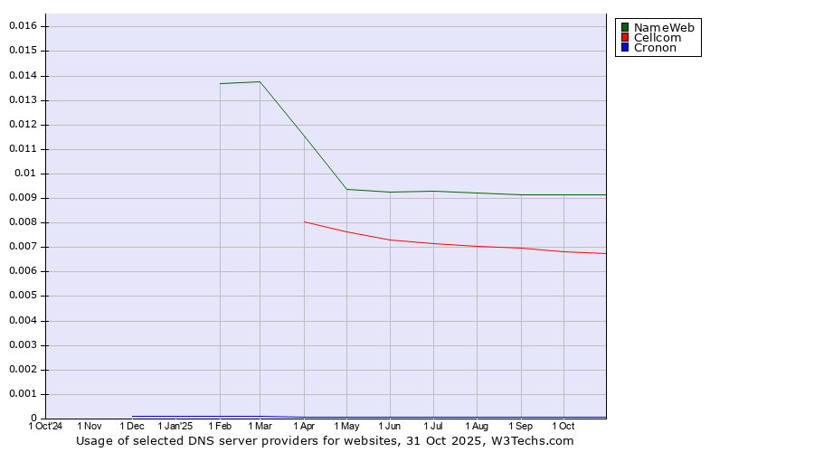 Historical trends in the usage of NameWeb vs. Cellcom vs. Cronon