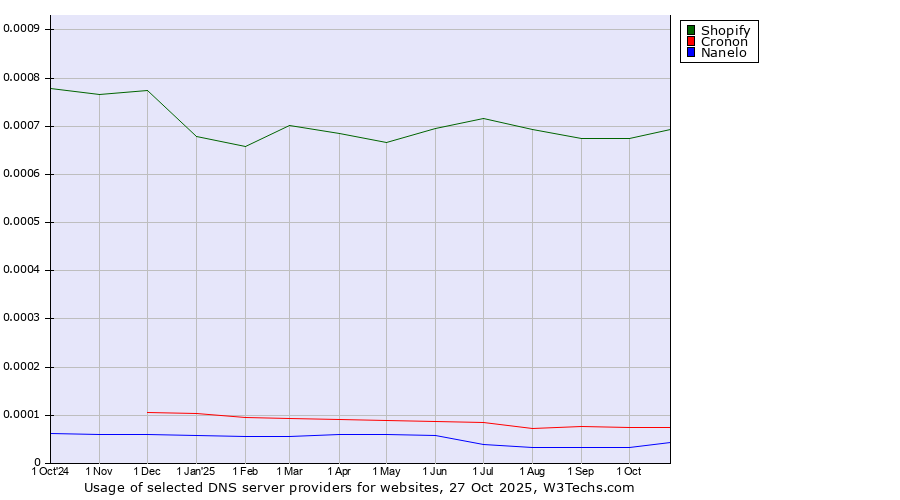 Historical trends in the usage of Shopify vs. Cronon vs. Nanelo
