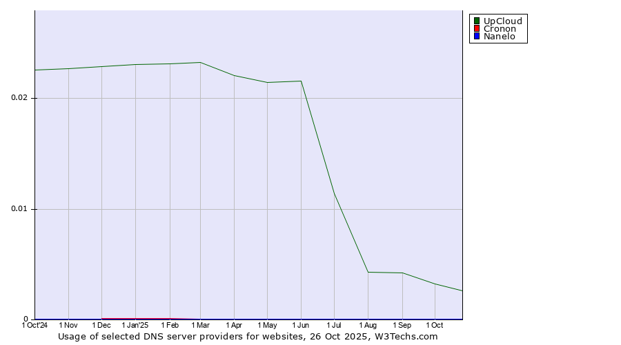 Historical trends in the usage of UpCloud vs. Cronon vs. Nanelo