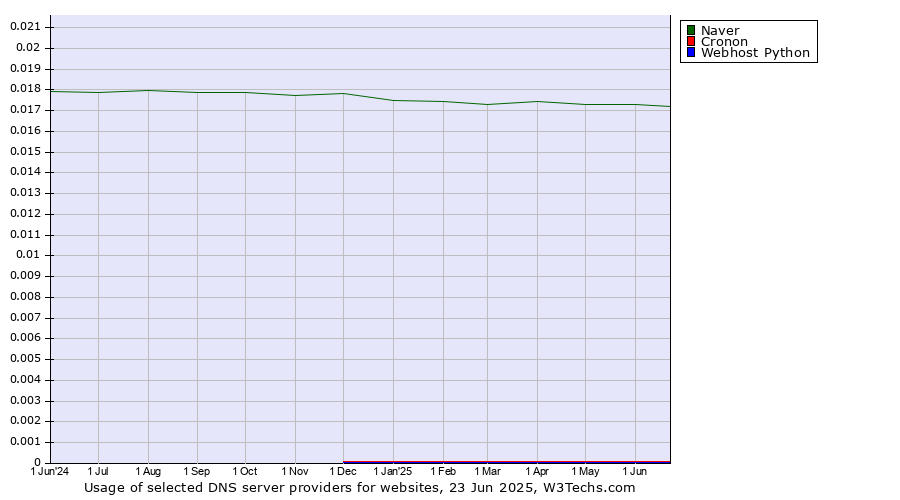 Historical trends in the usage of Naver vs. Cronon vs. Webhost Python