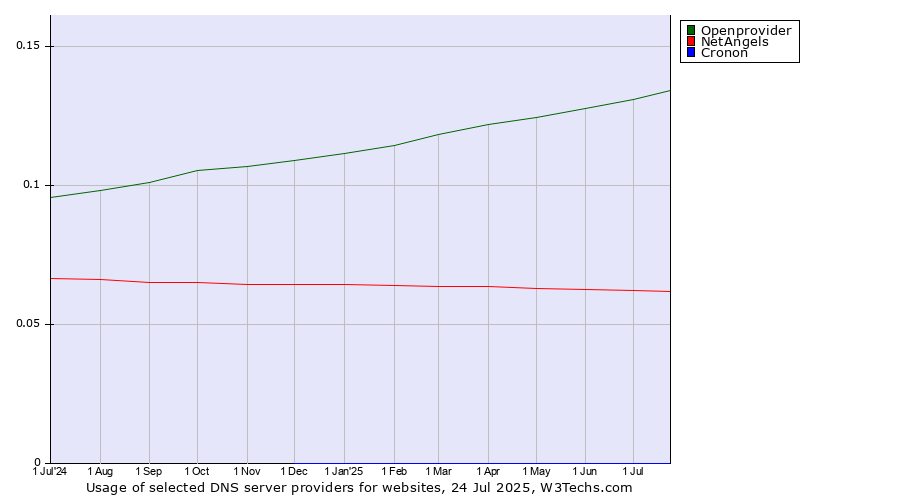 Historical trends in the usage of Openprovider vs. NetAngels vs. Cronon