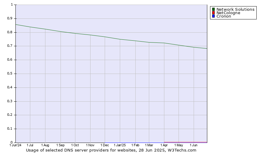Historical trends in the usage of Network Solutions vs. NetCologne vs. Cronon