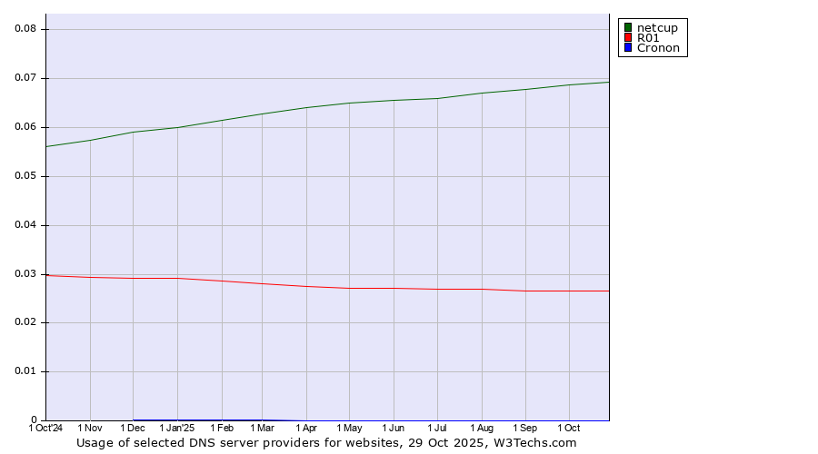 Historical trends in the usage of netcup vs. R01 vs. Cronon