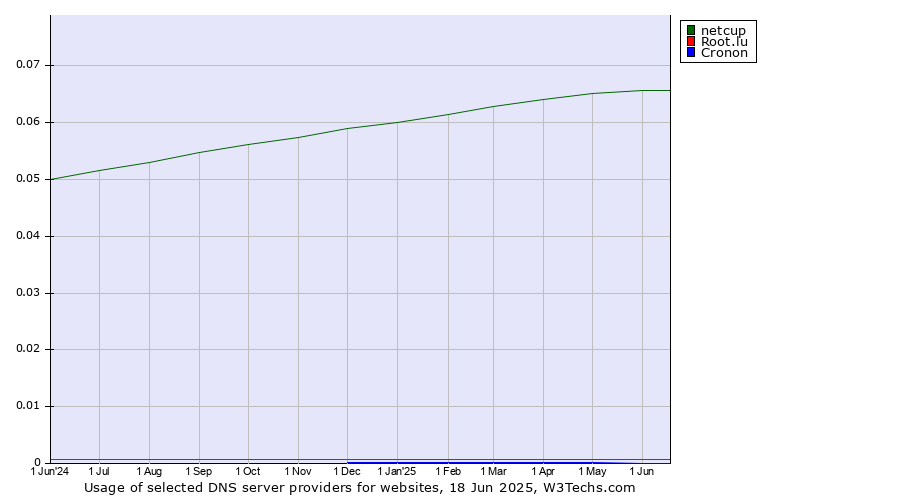 Historical trends in the usage of netcup vs. Root.lu vs. Cronon