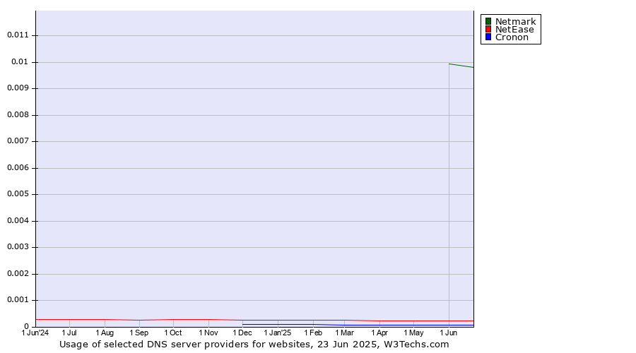 Historical trends in the usage of Netmark vs. NetEase vs. Cronon