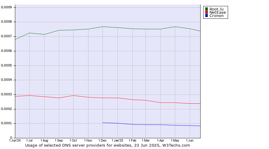 Historical trends in the usage of Root.lu vs. NetEase vs. Cronon