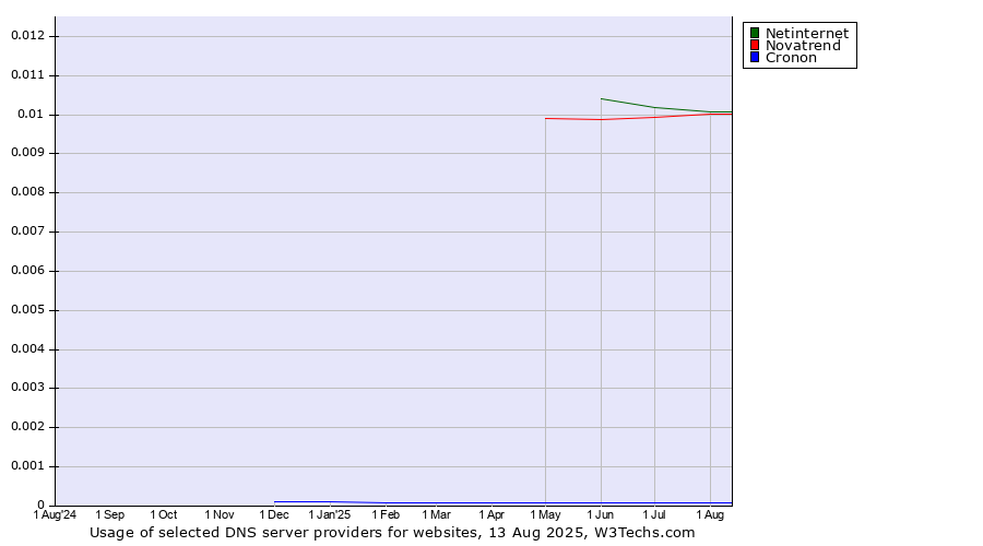 Historical trends in the usage of Netinternet vs. Novatrend vs. Cronon