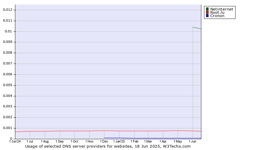 Historical trends in the usage of Netinternet vs. Root.lu vs. Cronon
