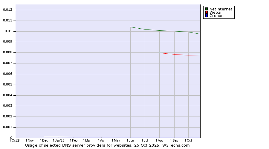 Historical trends in the usage of Netinternet vs. Webzi vs. Cronon