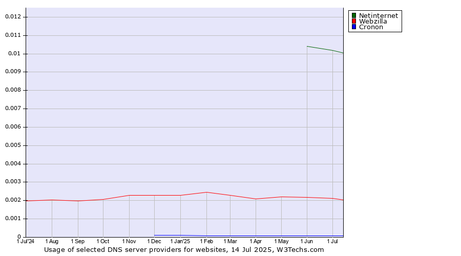 Historical trends in the usage of Netinternet vs. Webzilla vs. Cronon