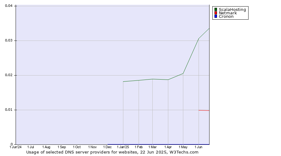 Historical trends in the usage of ScalaHosting vs. Netmark vs. Cronon