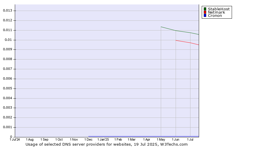 Historical trends in the usage of StableHost vs. Netmark vs. Cronon