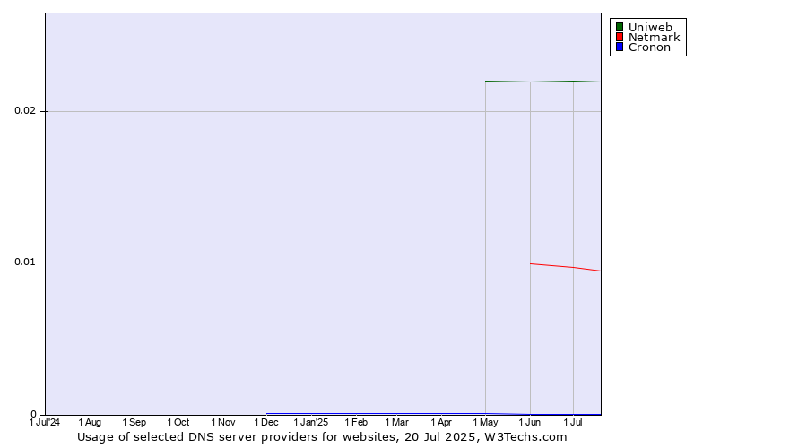 Historical trends in the usage of Uniweb vs. Netmark vs. Cronon