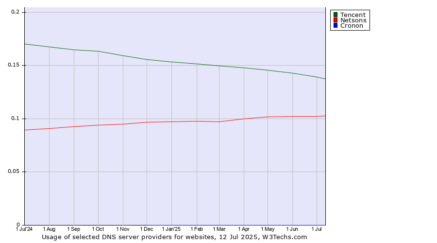 Historical trends in the usage of Tencent vs. Netsons vs. Cronon