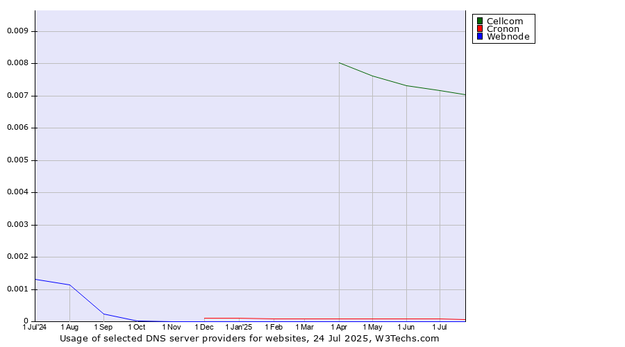 Historical trends in the usage of Cellcom vs. Cronon vs. Webnode