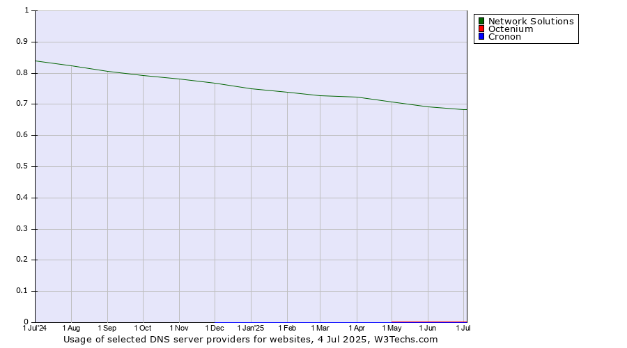 Historical trends in the usage of Network Solutions vs. Octenium vs. Cronon