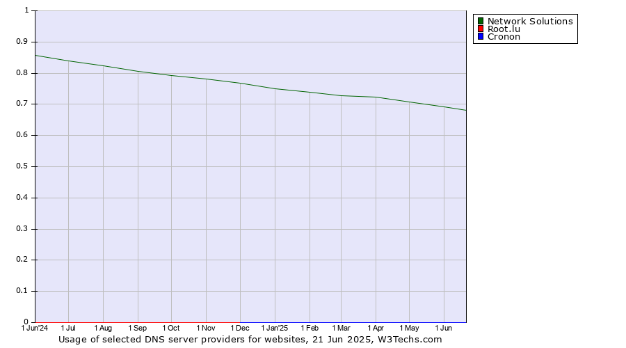 Historical trends in the usage of Network Solutions vs. Root.lu vs. Cronon