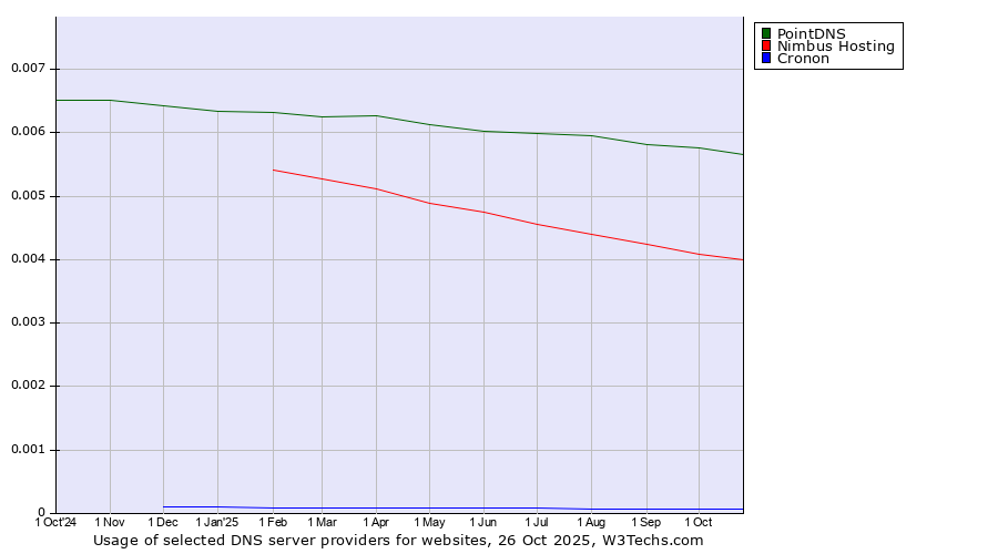 Historical trends in the usage of PointDNS vs. Nimbus Hosting vs. Cronon