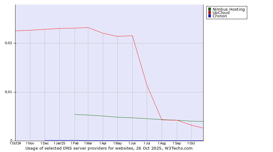 Historical trends in the usage of Nimbus Hosting vs. UpCloud vs. Cronon