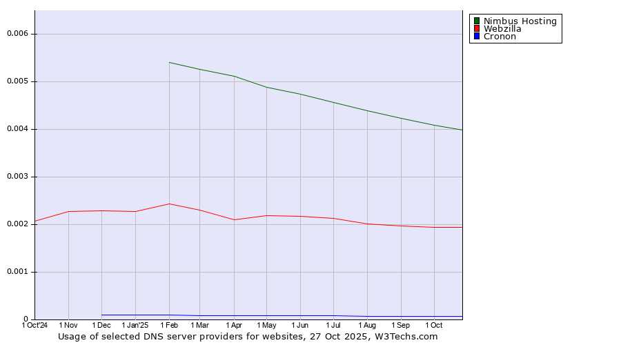 Historical trends in the usage of Nimbus Hosting vs. Webzilla vs. Cronon