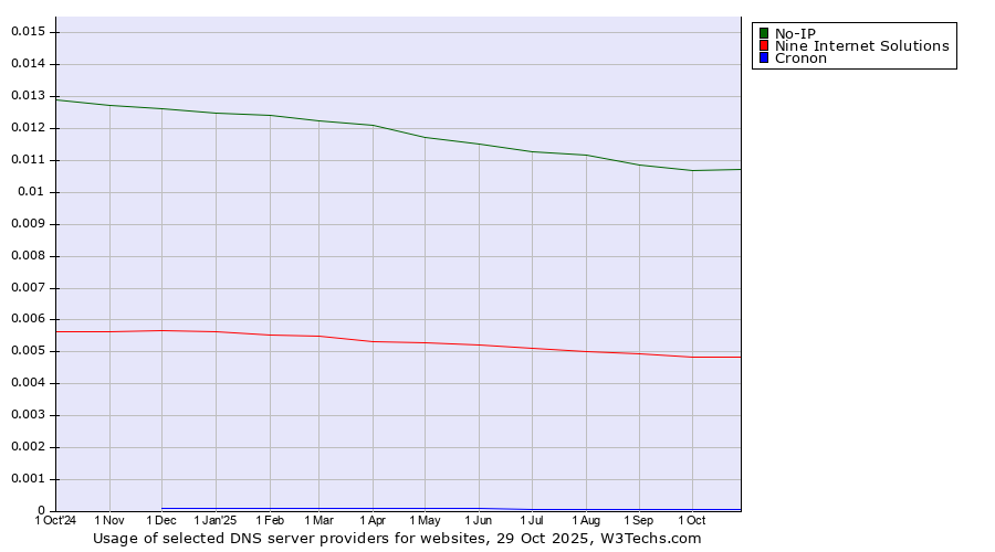 Historical trends in the usage of No-IP vs. Nine Internet Solutions vs. Cronon