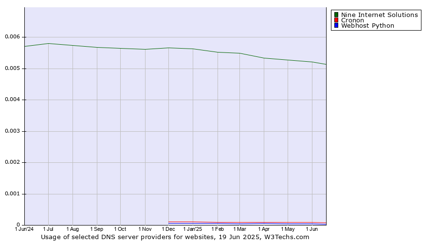Historical trends in the usage of Nine Internet Solutions vs. Cronon vs. Webhost Python