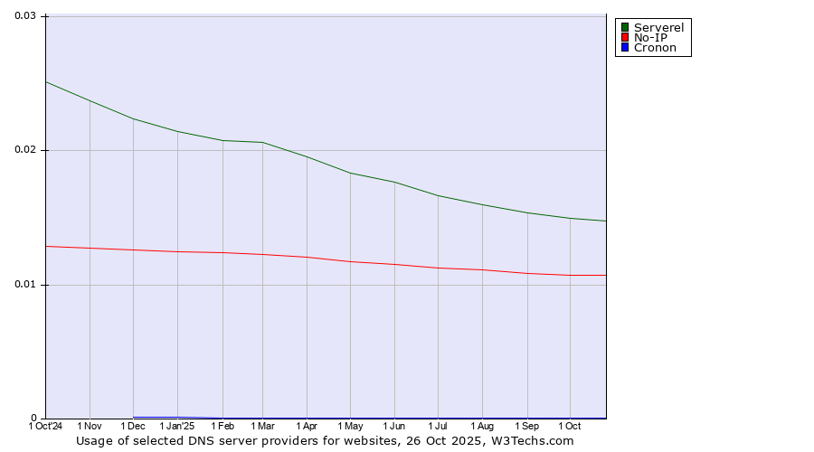 Historical trends in the usage of Serverel vs. No-IP vs. Cronon