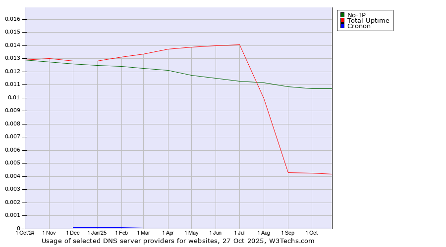 Historical trends in the usage of No-IP vs. Total Uptime vs. Cronon
