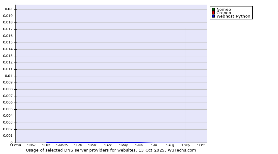 Historical trends in the usage of Nomeo vs. Cronon vs. Webhost Python