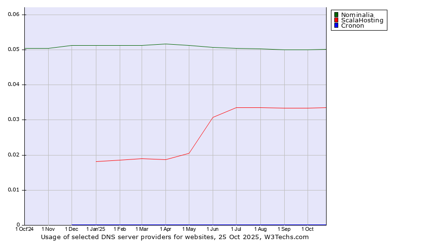 Historical trends in the usage of Nominalia vs. ScalaHosting vs. Cronon