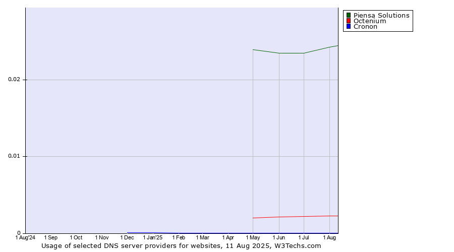 Historical trends in the usage of Piensa Solutions vs. Octenium vs. Cronon