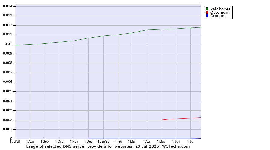 Historical trends in the usage of Raidboxes vs. Octenium vs. Cronon