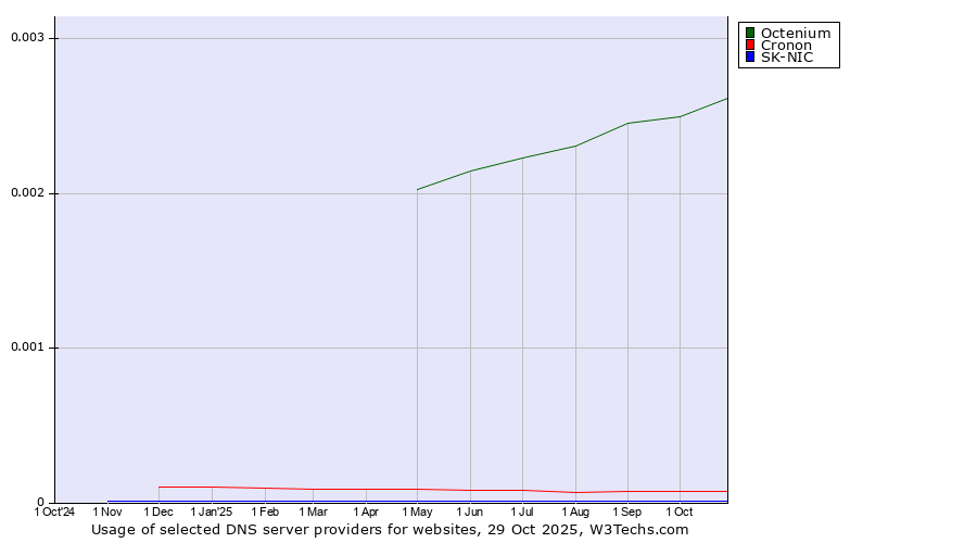 Historical trends in the usage of Octenium vs. Cronon vs. SK-NIC