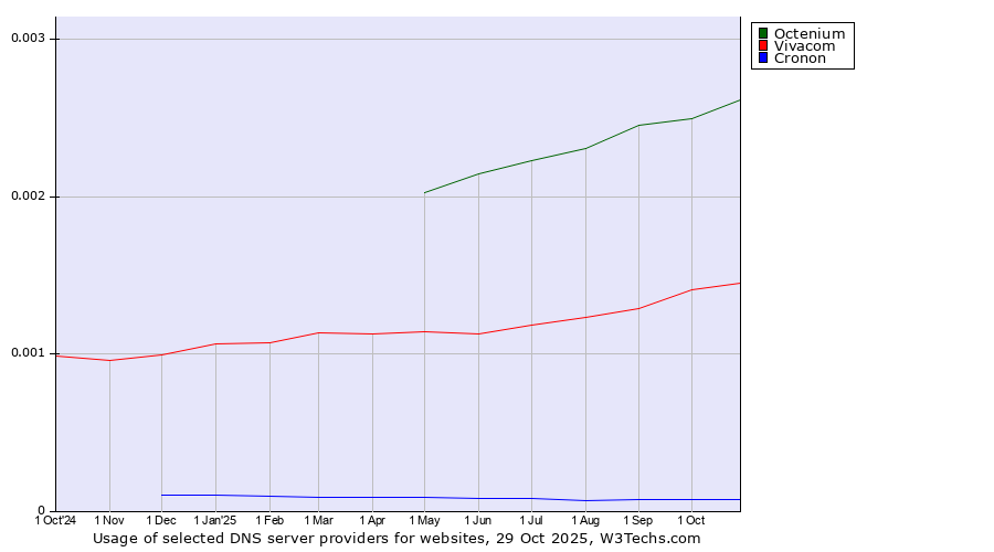 Historical trends in the usage of Octenium vs. Vivacom vs. Cronon
