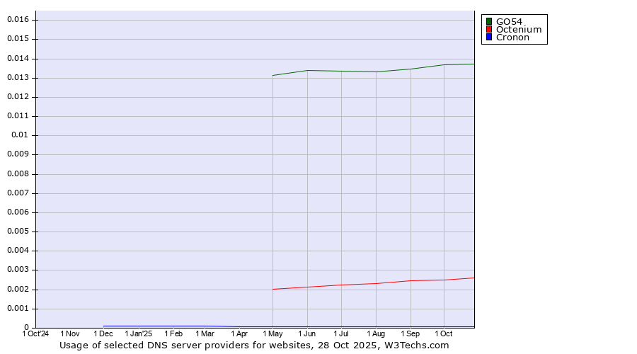 Historical trends in the usage of GO54 vs. Octenium vs. Cronon