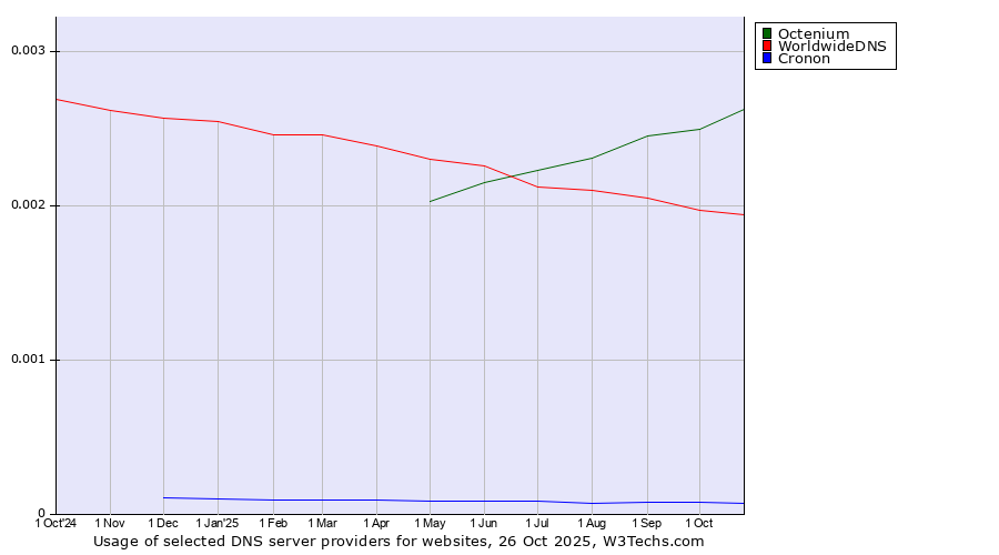 Historical trends in the usage of Octenium vs. WorldwideDNS vs. Cronon