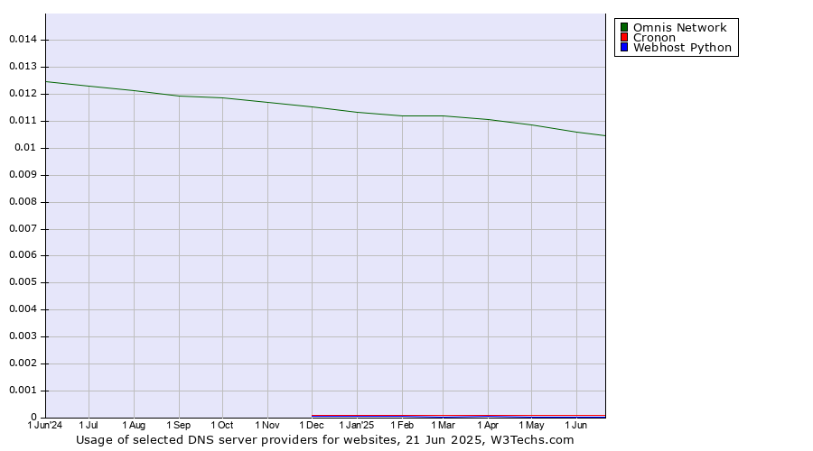 Historical trends in the usage of Omnis Network vs. Cronon vs. Webhost Python
