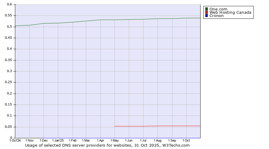 Historical trends in the usage of One.com vs. Web Hosting Canada vs. Cronon