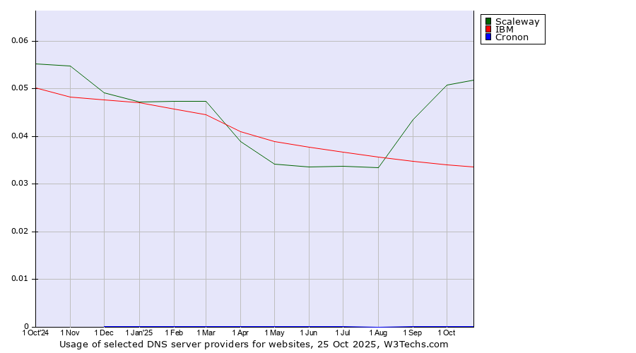Historical trends in the usage of Scaleway vs. IBM vs. Cronon