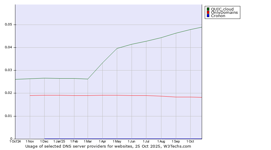 Historical trends in the usage of QUIC.cloud vs. OnlyDomains vs. Cronon