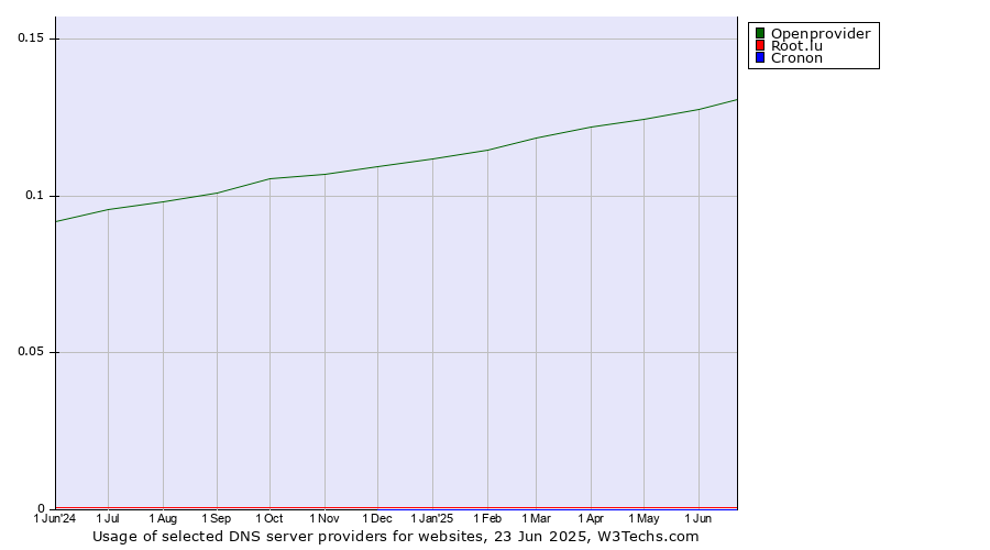 Historical trends in the usage of Openprovider vs. Root.lu vs. Cronon