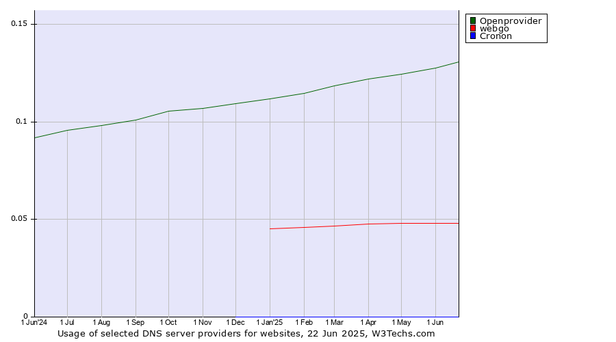 Historical trends in the usage of Openprovider vs. webgo vs. Cronon