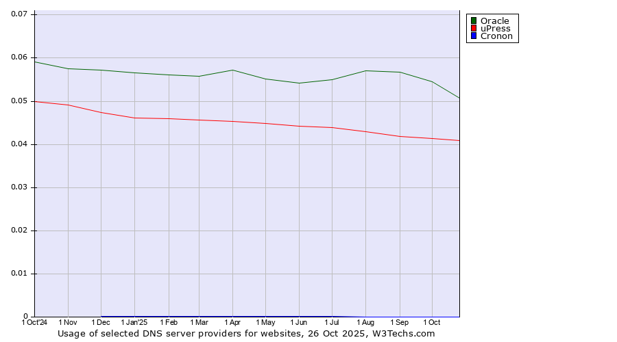 Historical trends in the usage of Oracle vs. uPress vs. Cronon