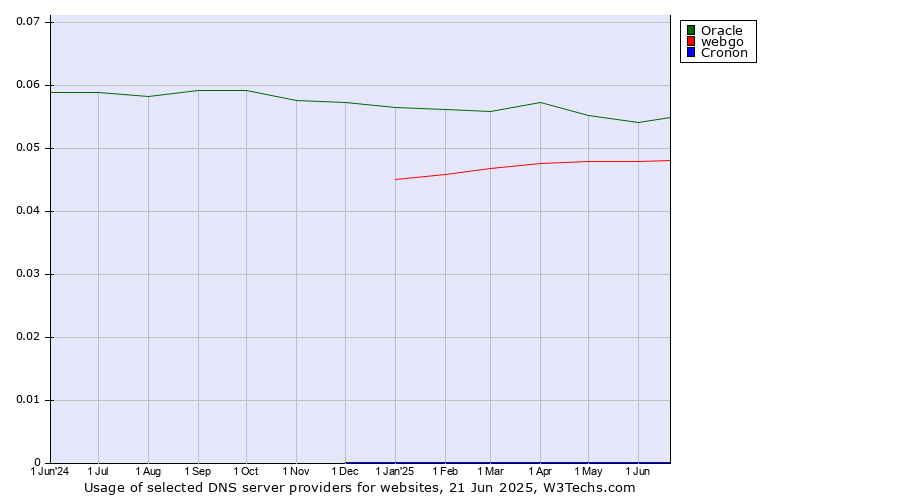 Historical trends in the usage of Oracle vs. webgo vs. Cronon