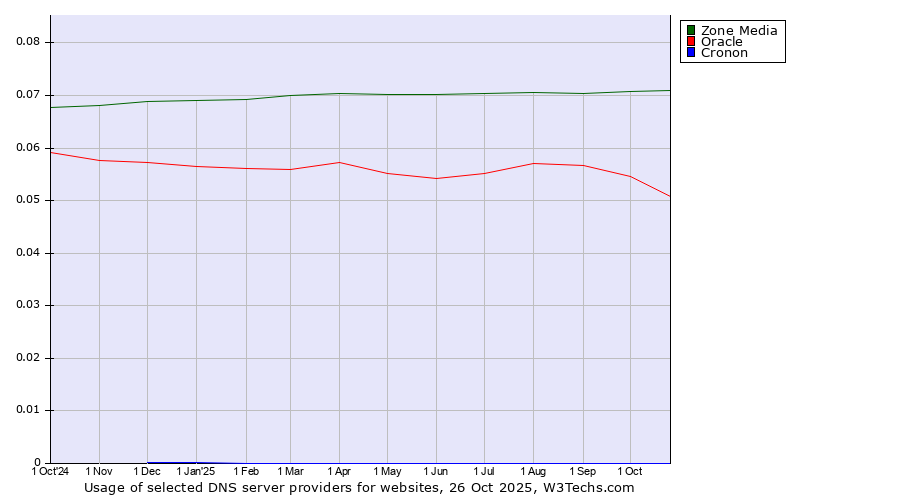 Historical trends in the usage of Zone Media vs. Oracle vs. Cronon