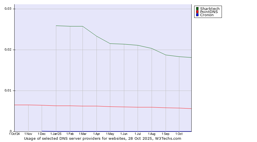 Historical trends in the usage of Sharktech vs. PointDNS vs. Cronon