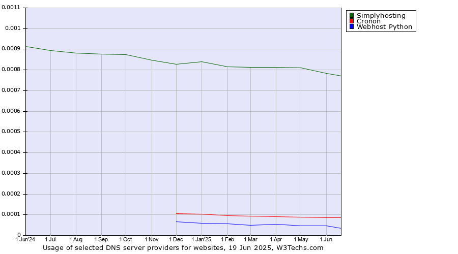 Historical trends in the usage of Simplyhosting vs. Cronon vs. Webhost Python